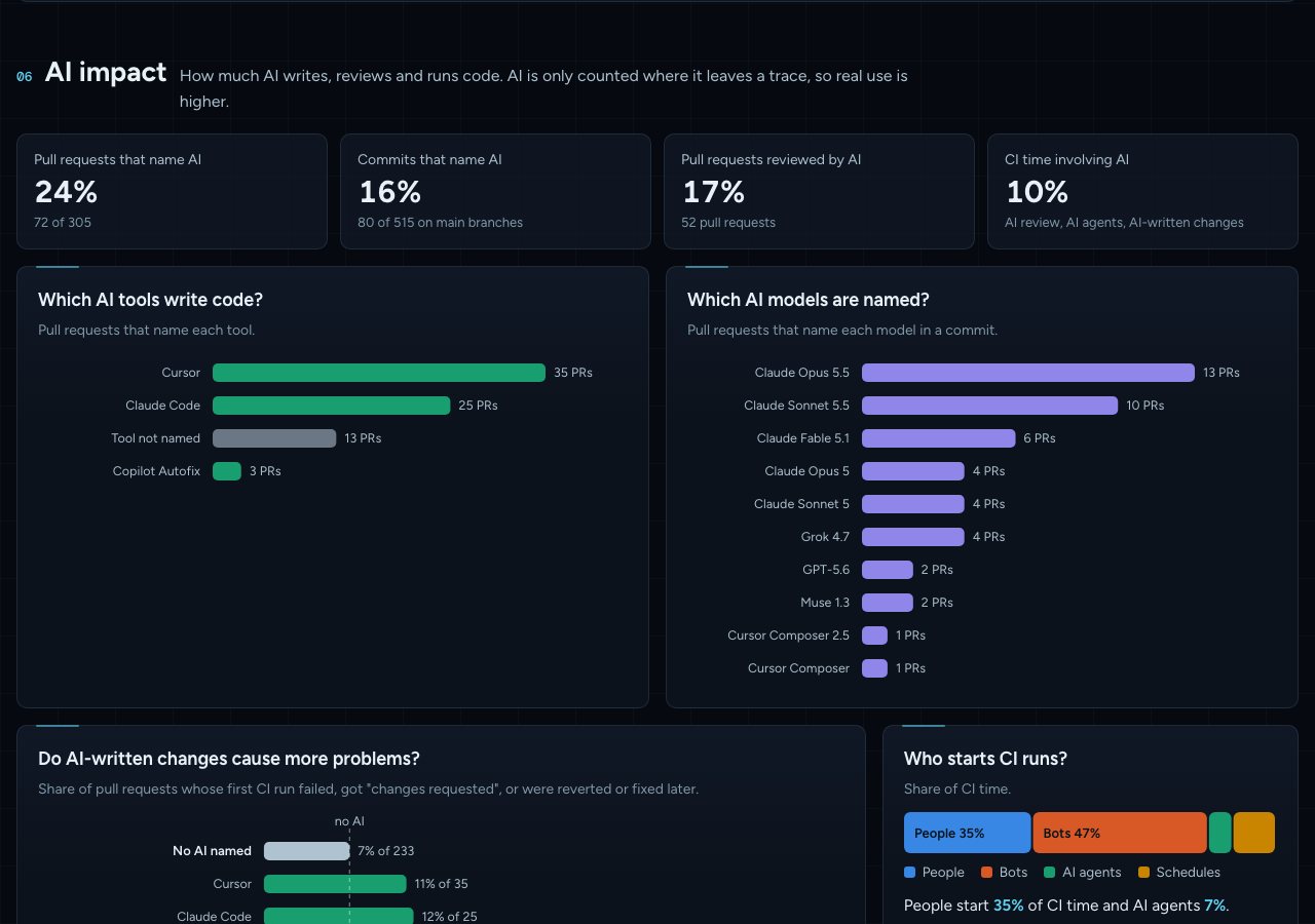 Shares of pull requests and commits that name AI, AI tools and models by pull request count