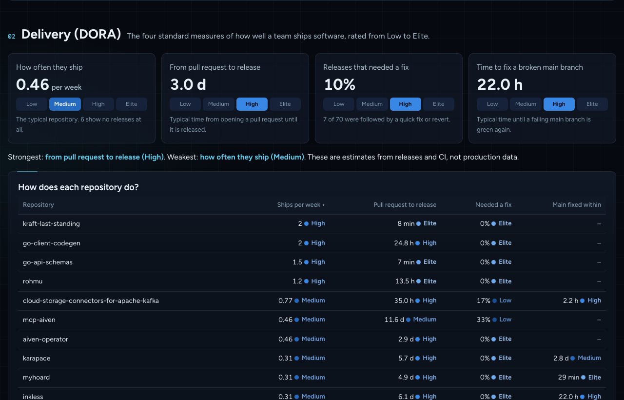 Four DORA tiles rated Low to Elite and a table of repositories