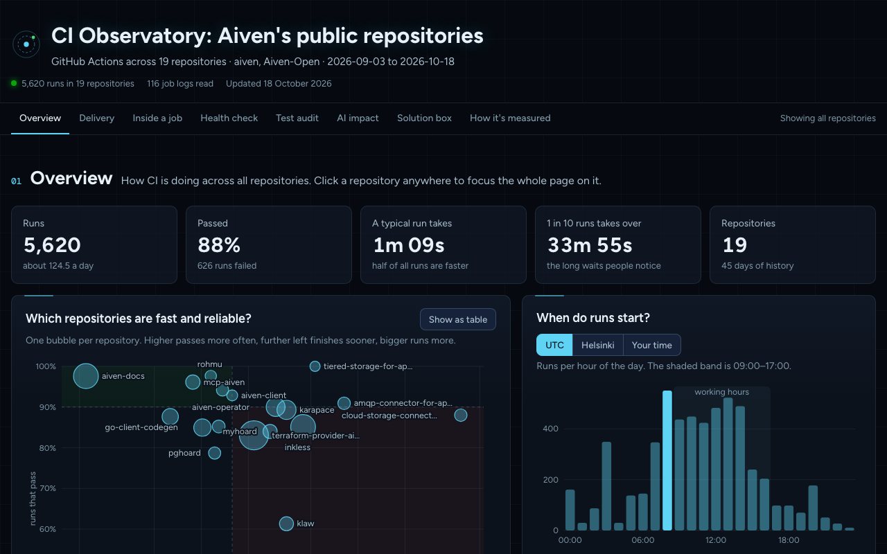 The report's overview: 5,620 runs across 19 repositories, 88% passed, a bubble chart of speed against reliability, and runs per hour of the day